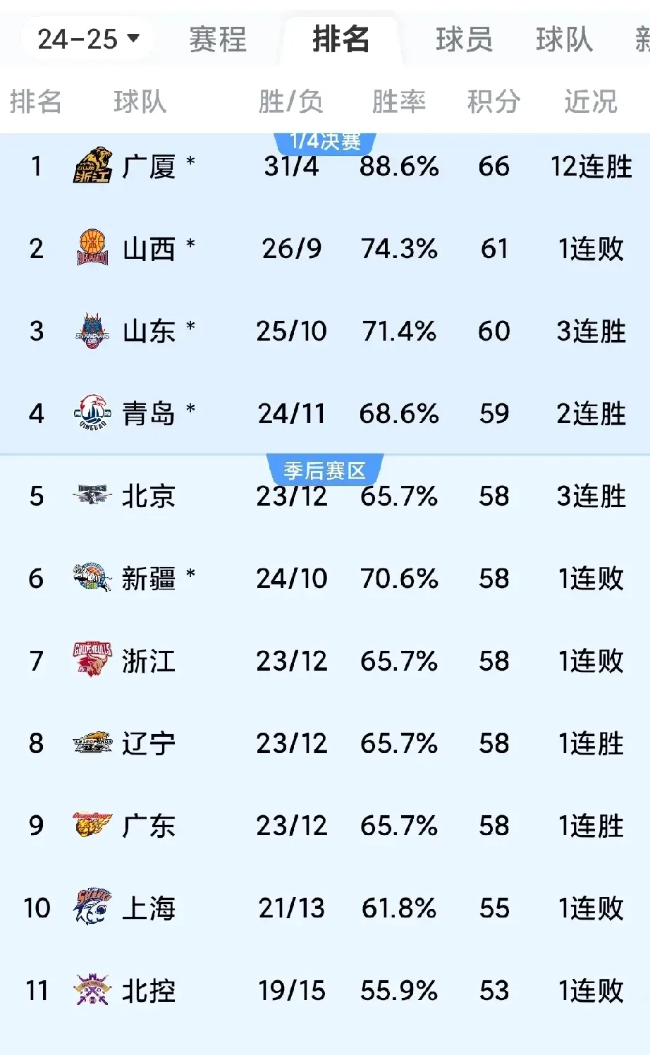 球队整体发挥稳定，逐渐提升排名的简单介绍